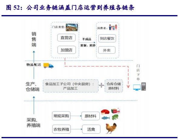 中式快餐行业研究 中餐优质赛道，成长性与估值探讨——生鲜水产品视角